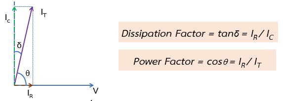 การประเมินสภาพฉนวนโดย Power Factor/Dissipation Factor 